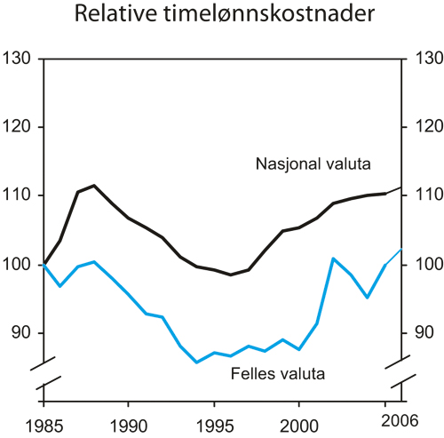 Figur 3.15 Relative timelønnkostnader i industrien. Indeks 1985=100