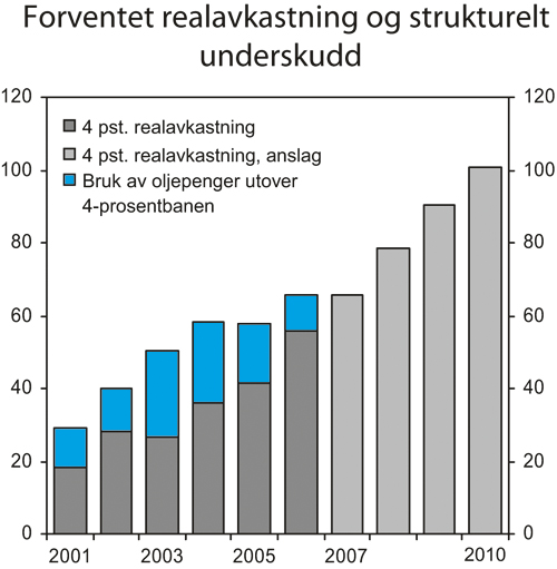 Figur 3.2 Forventet realavkastning av Statens pensjonsfond – Utland
 og strukturelt, oljekorrigert underskudd