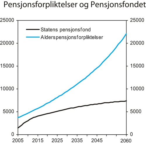 Figur 3.3 Statens pensjonsfond og statens alders-pensjonsforpliktelser
i folketrygden. Mrd. 2005-kroner
