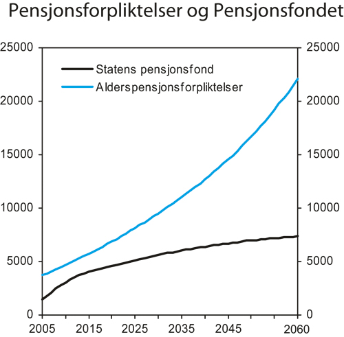 Figur 3.3 Statens pensjonsfond og statens alders-pensjonsforpliktelser
 i folketrygden. Mrd. 2005-kroner