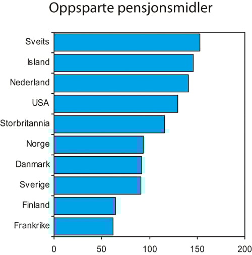 Figur 3.4 Pensjonsfond knyttet til individuelle og kollektive ordninger,
inkludert statlige finansierte ordninger. Prosent av BNP ved utgangen
av 2004