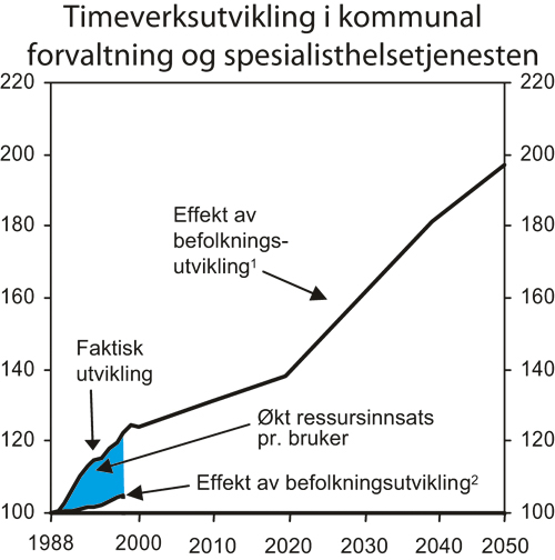 Figur 3.7 Timeverksutvikling i kommunal
forvaltning og spesialisthelsetjenesten.
Indeks 1988=100