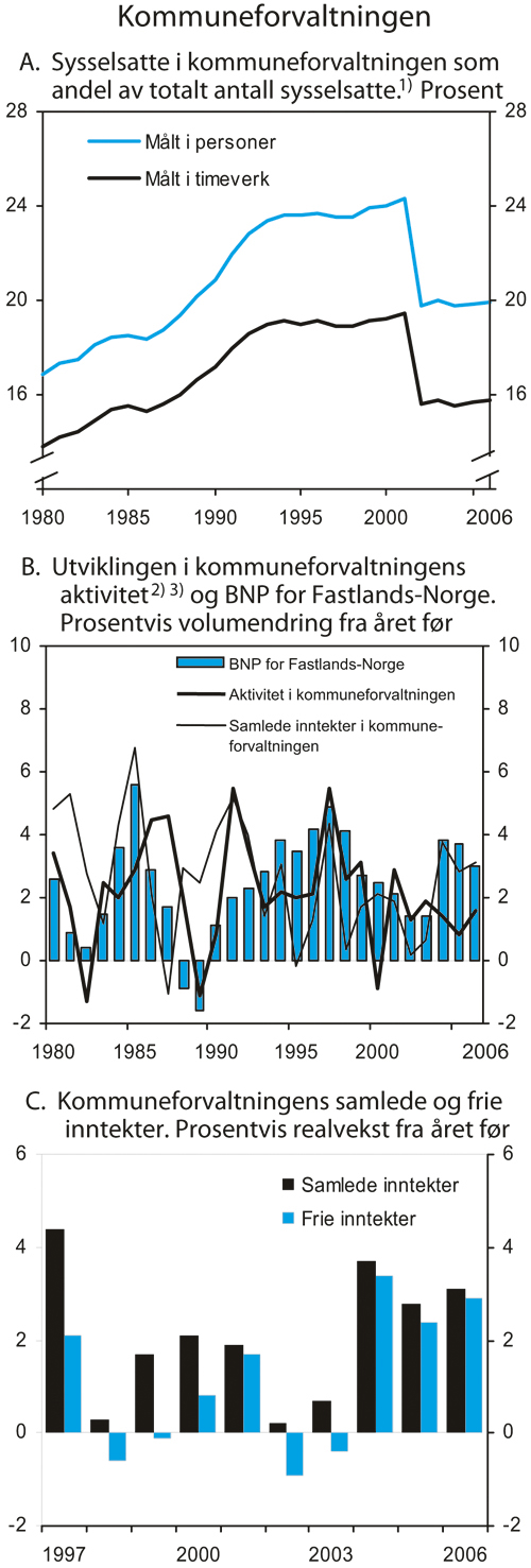 Figur 3.8 Kommuneforvaltningen