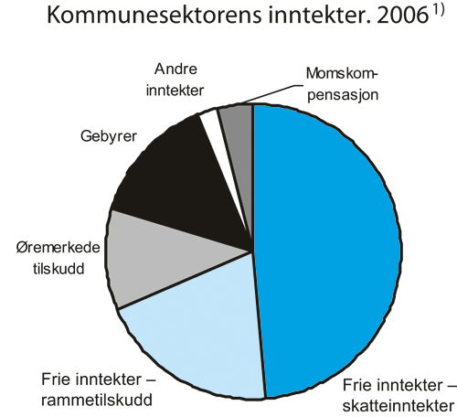 Figur 3.9 Kommunesektorens inntekter. 2006