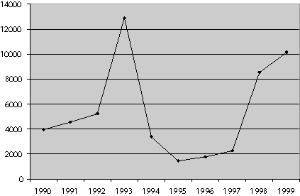 Figur 4-1 Asylsøkjarar til Noreg i perioden 1990 til 1999.