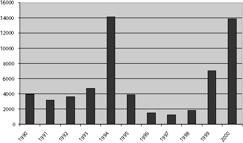 Figur 5-1 Bebuarar i mottak i perioden 1990-2000 (per 01.01).