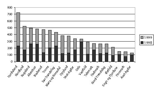Figur 6-1 Busette flyktningar per fylke i 1998 og i 1999