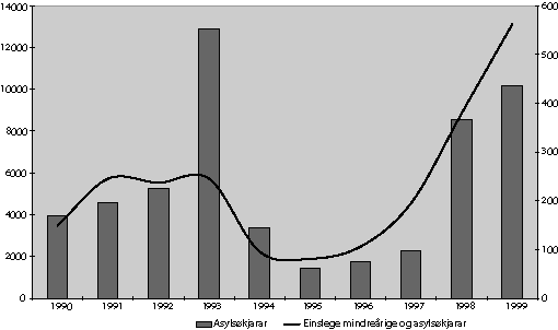 Figur 8-1 Talet på einslege mindreårige asylsøkjarar versus totale tal asylsøkjarar som har kome i perioden 1990–1999