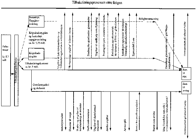 Figur 9.8 Tilbakeføringsprosessen etter krigen