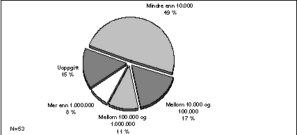 Figur Antall records i registeret