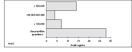 Figur  Budsjettstørrelse eller totale driftskostnader (p.a.) i NOK