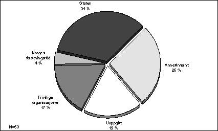 Figur Finansieringskilder