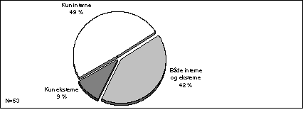 Figur Hvem bruker dataene?