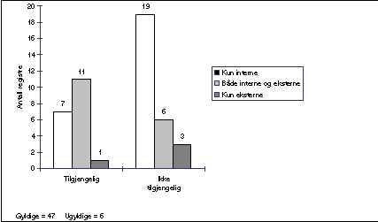 Figur  Bruk fordelt på tilgjengelighet til anonymiserte data