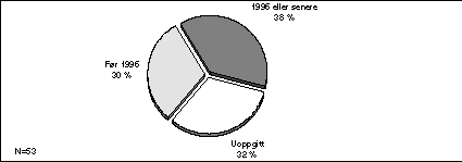 Figur Siste komplette år