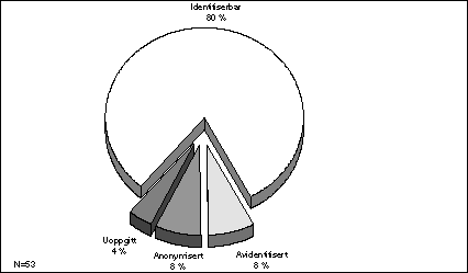Figur Høyeste grad av identifisering