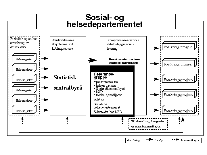 Figur 8.1 Flertallets forslag til modell