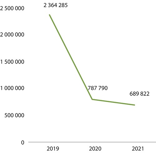 Figur 4.1 Antall publikummere totalt for musikk- og scenekunstinstitusjoner (post 70) 2019–2021