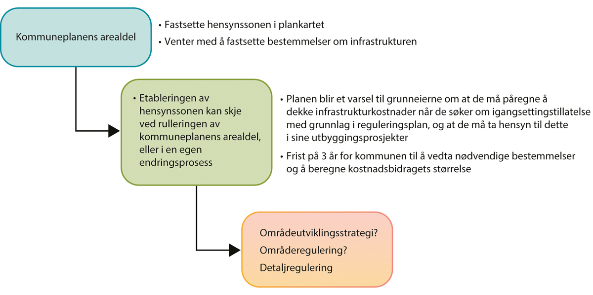 Figur 5.3 Alternativ 1. Starte med kommuneplanen, uten samtidig å måtte bestemme seg for hvordan gå videre