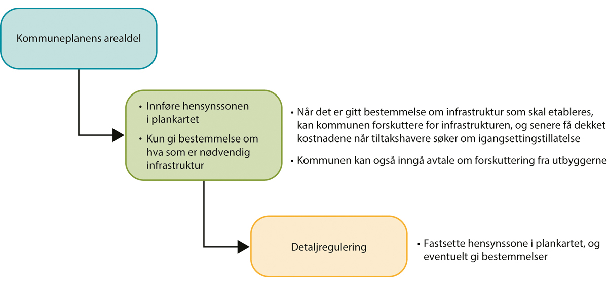Figur 5.4 Alternativ 2. Starte med kommuneplanen for så å motta private forslag til detaljreguleringer
