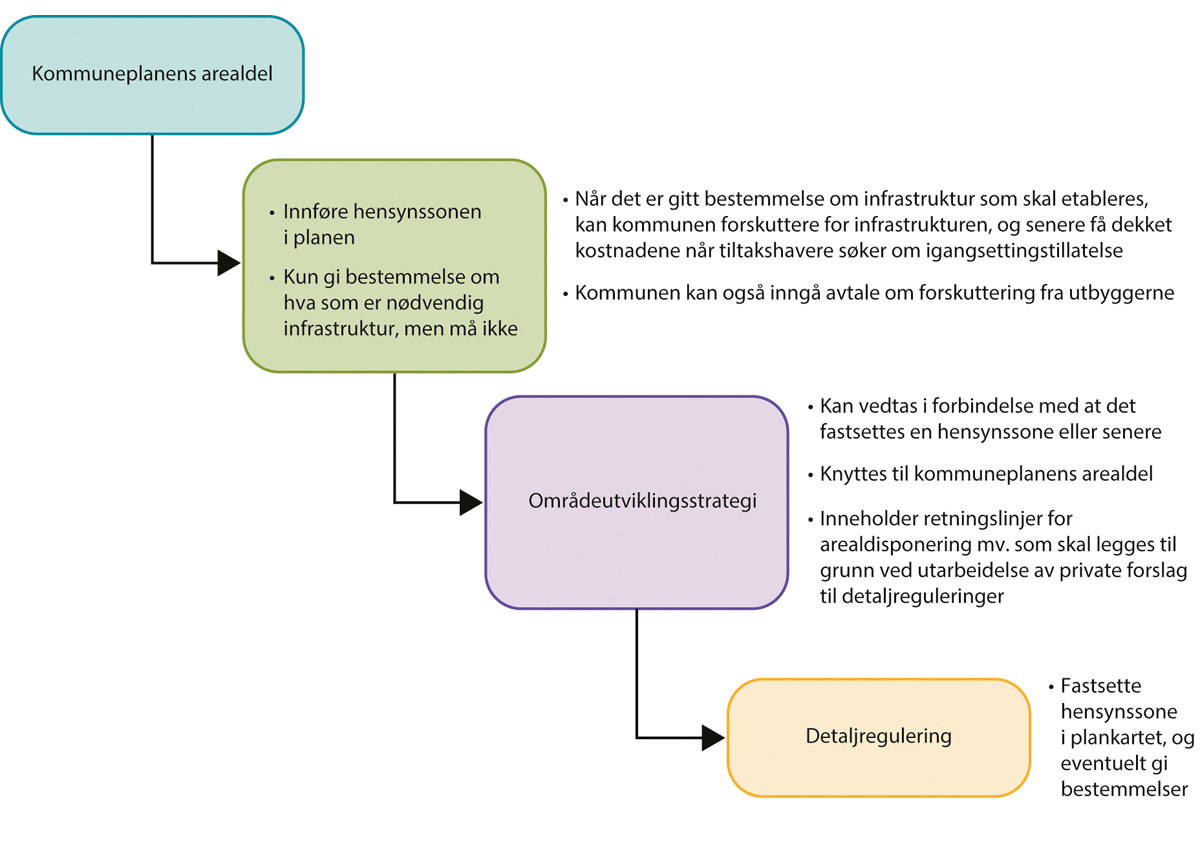 Figur 5.5 Alternativ 3. Starte med kommuneplanen for deretter å lage en områdeutviklingsstrategi, og så motta private forslag til detaljreguleringer