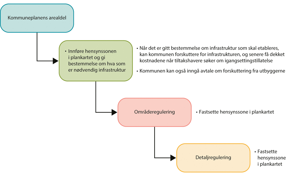 Figur 5.6 Alternativ 4. Starte med kommuneplanen for så å gå videre til områderegulering, og så motta private forslag til detaljreguleringer