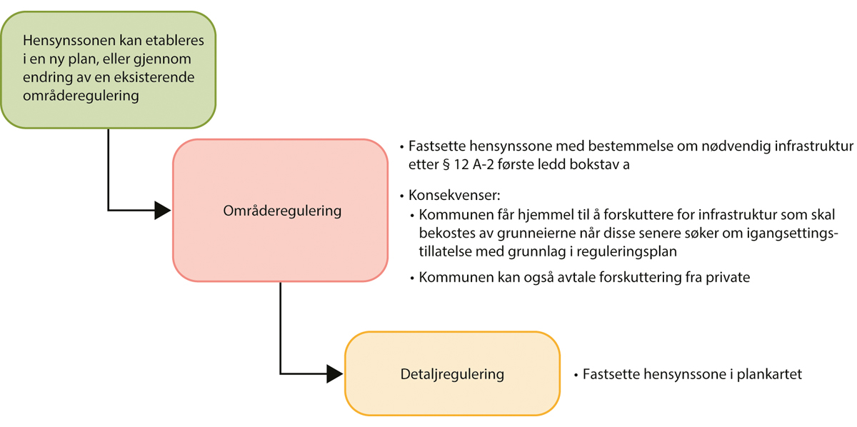 Figur 5.7 Alternativ 5. Starte med områderegulering for så å motta private forslag til detaljreguleringer