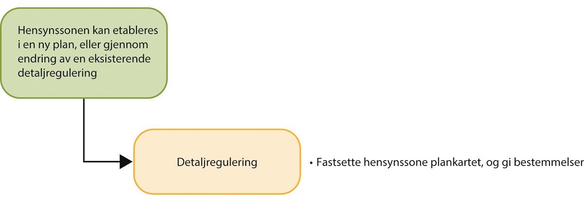 Figur 5.8 Alternativ 6. Kun bruke detaljregulering