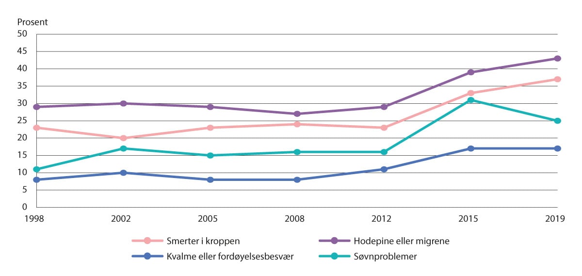 Figur 10.1 Andel kvinner 25–44 år som har hatt smerter i kroppen, hodepine/migrene, søvnproblemer eller fordøyelsesbesvær de siste tre månedene (22).