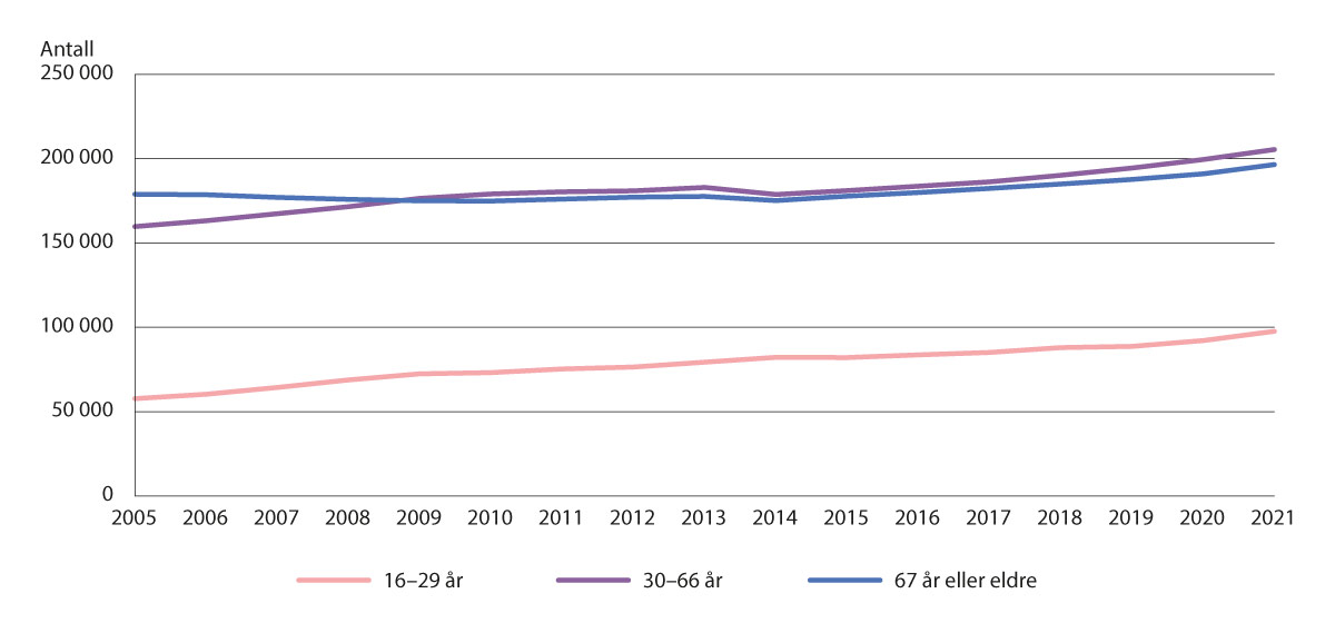 Figur 10.2 Antall aleneboende kvinner i tre aldersgrupper, 2005–2021 (22).