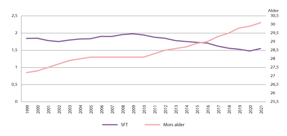 Figur 10.3 Samlet fruktbarhetstall (SFT) og alder ved første fødsel, 1999–2021 (22).