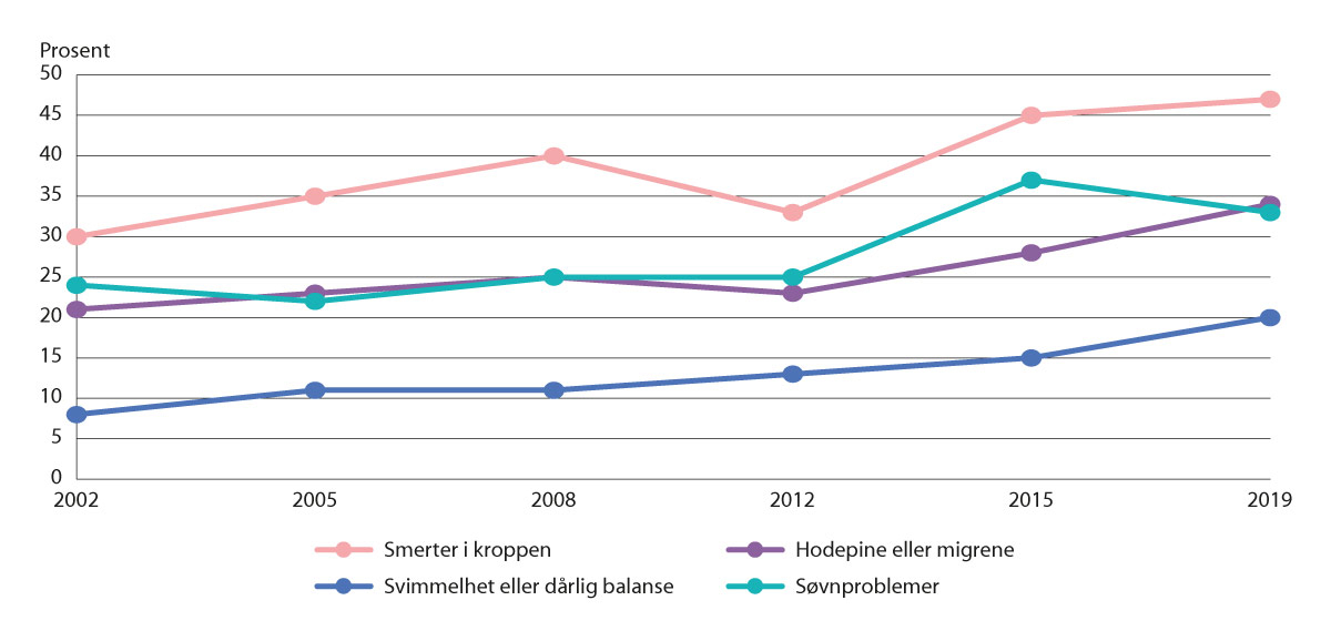 Figur 11.1 Andel kvinner 45–66 år med smerter i kroppen, hodepine, svimmelhet eller søvnproblemer (22).