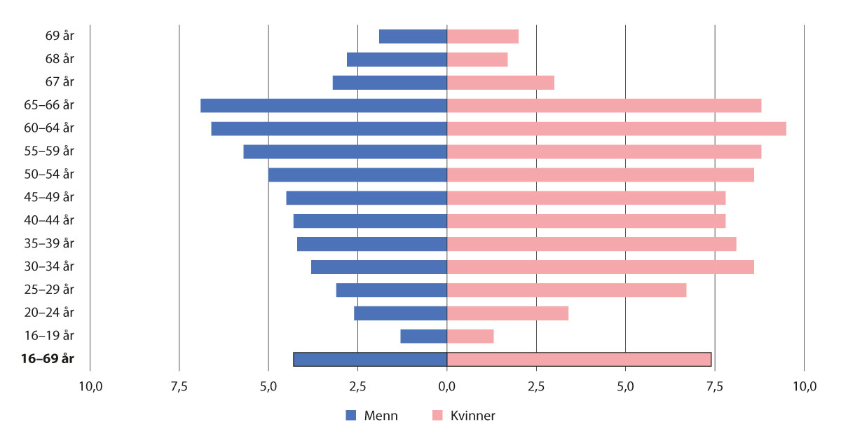 Figur 11.3 Lønnstakere med legemeldt sykefravær (prosent), etter alder, statistikkvariabel, kjønn og kvartal (u) (843).