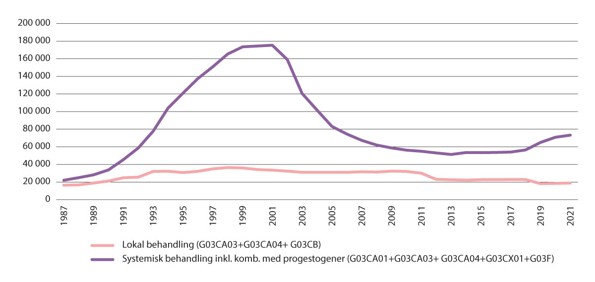 Figur 11.4 Salg av østrogenholdige preparater (847).