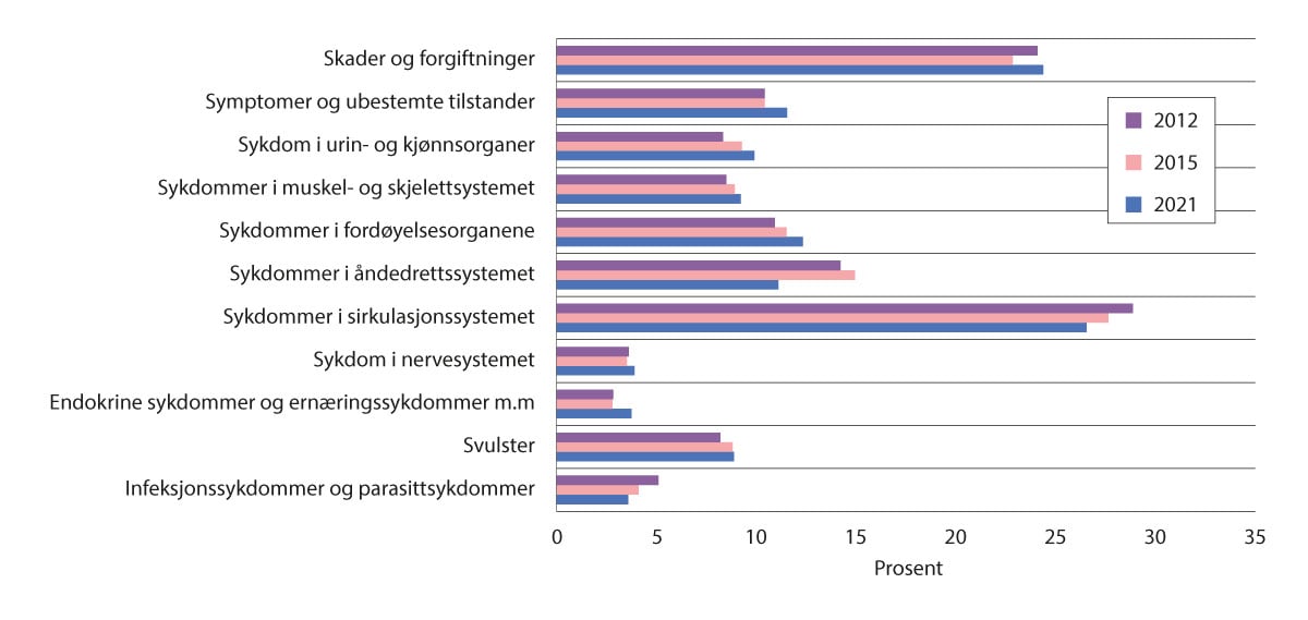 Figur 12.1 Andel kvinnelige pasienter 80 år og eldre med døgnopphold etter utvalgte diagnosegrupper i 2012, 2015 og 2021 (22).