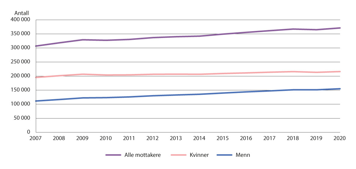 Figur 12.2 Antall unike tjenestemottakere gjennom året, etter kjønn og årstall i perioden 2007–2020 (22).