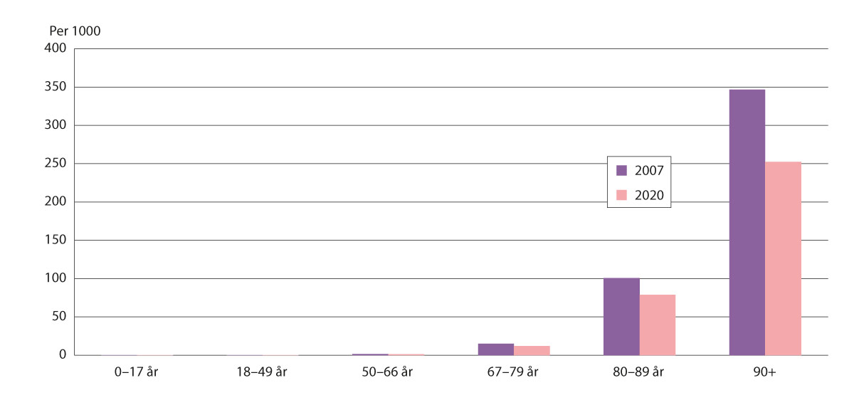 Figur 12.3 Antall kvinner per 1000 innbyggere som har langtidsopphold på institusjon per 31.12. i 2007 og i 2020 (22).
