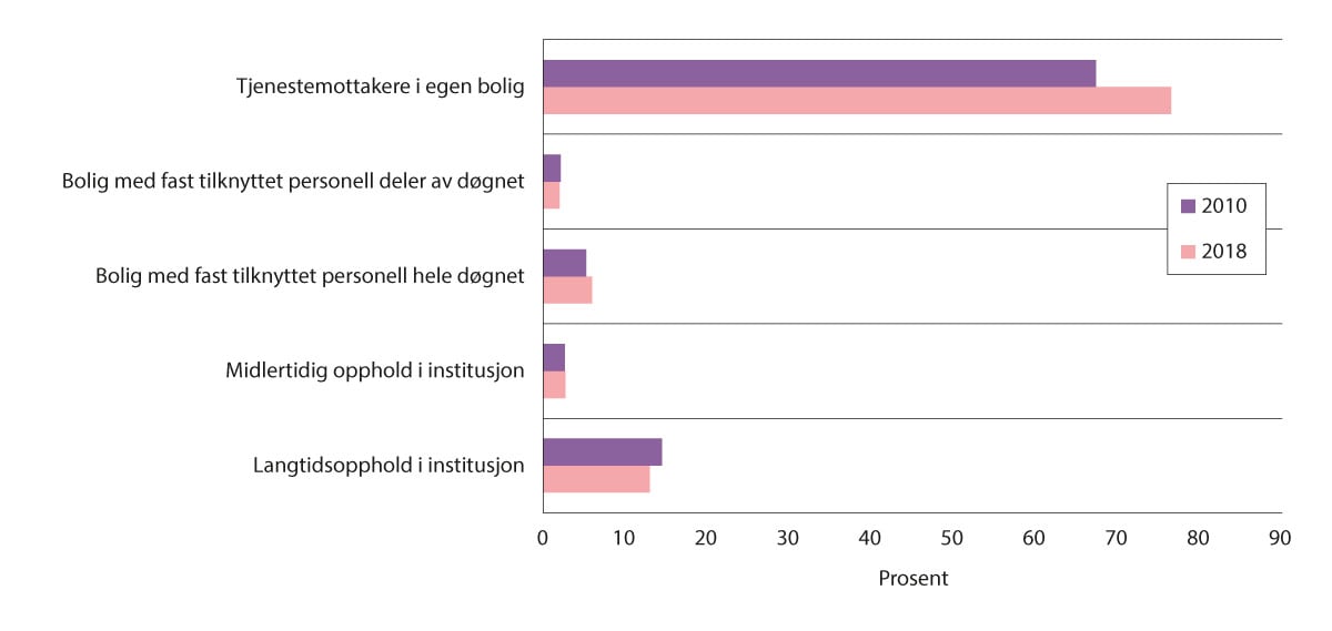 Figur 12.4 Andel kvinnelige tjenestemottakeres bosituasjon per 31.12. i 2010 og 2018. Prosent (N=alle kvinnelige mottakere)