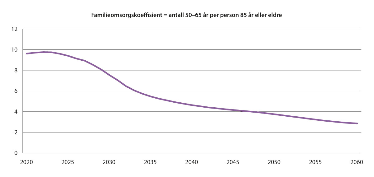 Figur 14.1 Antall personer i aldersgruppen 50–66 år per person i aldersgruppen 85 år og over (familieomsorgskoeffisienten) 2000–2060 (979).