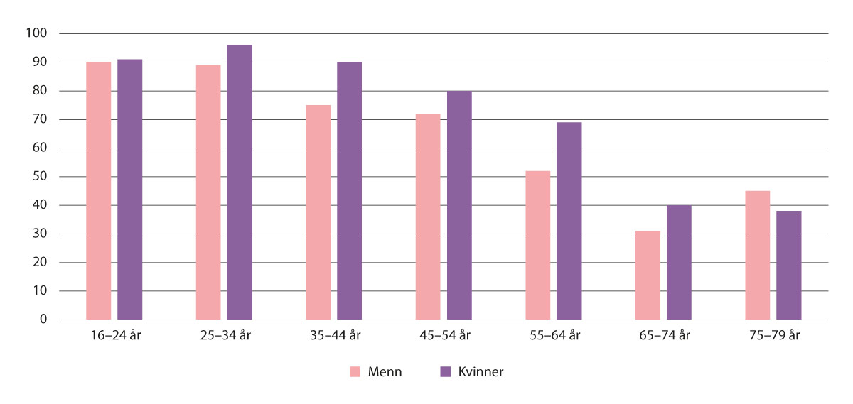 Figur 15.2 Bruk av sosiale medier daglig eller nesten daglig. Prosent fordelt på alder og kjønn (1007).