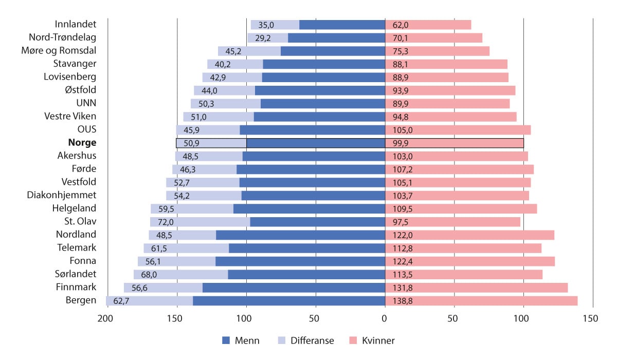 Figur 4.2 Bruk av polikliniske undersøkelser for eldre med hjertesvikt (153)