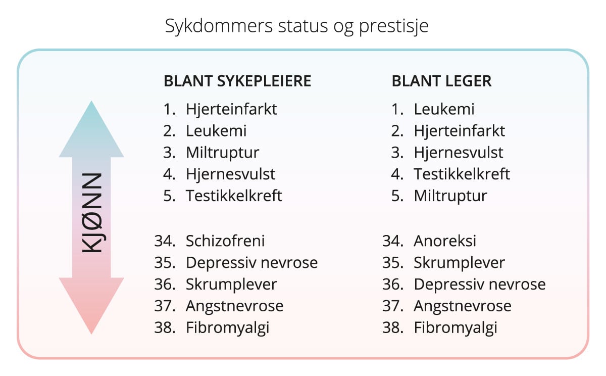 Figur 4.3 Sykdommers prestisje etter sykepleieres og legers vurderinger. Figuren viser fem sykdommer med høyest og fem sykdommer med lavest status. Basert på Johannessen (163).