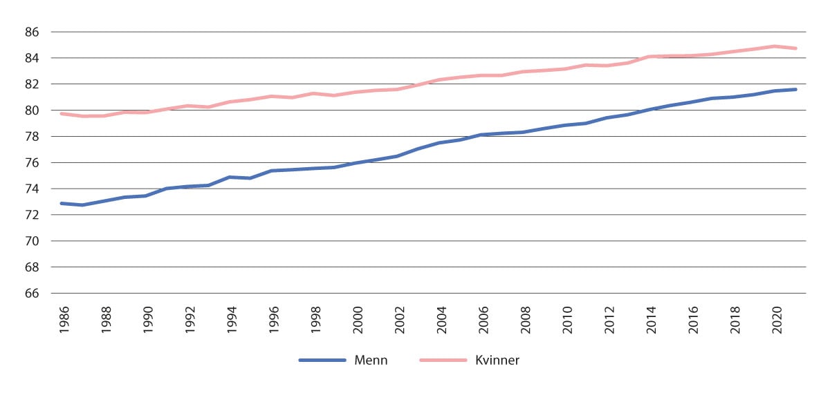 Figur 5.1 Forventet levealder ved fødsel i perioden 1986–2021 (213).