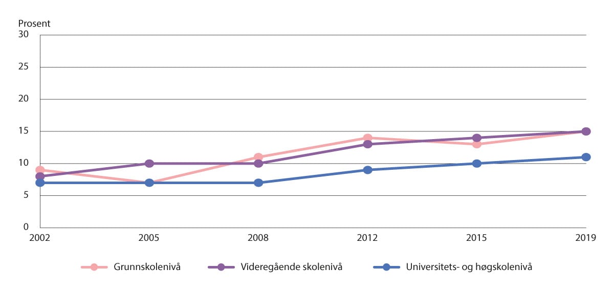 Figur 5.10 Andel kvinner 16 år og over med fedme (KMI ≥ 30) etter utdanningsnivå, 2002–2019 (22).