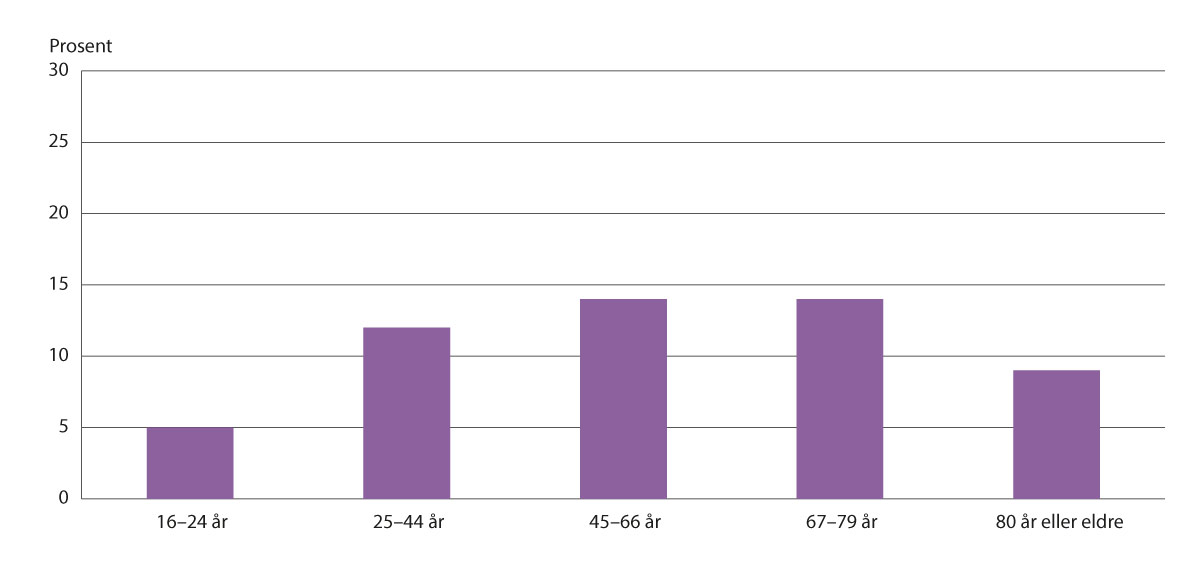 Figur 5.11 Fedme (KMI ≥ 30) i ulike aldersgrupper. Kvinner. 2019 (22).
