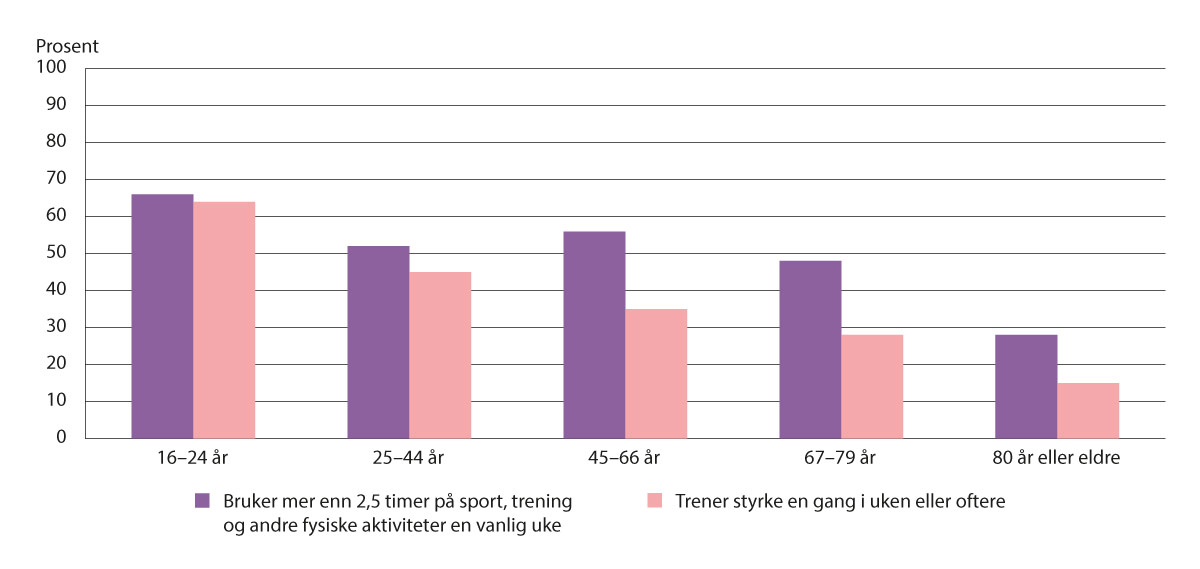 Figur 5.12 Andel kvinner som bruker mer enn 2,5 timer på sport, trening og andre fysiske aktiviteter en vanlig uke og andel som trener styrke en gang i uken eller oftere. 2019 (22).