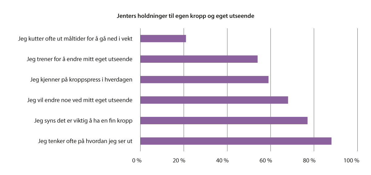 Figur 5.13 Andelen jenter i ungdoms- og videregående skole som har ulike holdninger til egen kropp og eget utseende i 2018. Basert på Nylander (313).
