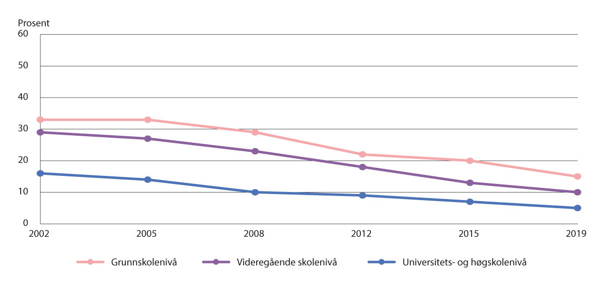 Figur 5.14 Andel kvinner 16 år og eldre som røyker daglig i ulike utdanningsgrupper. 2019 (22).