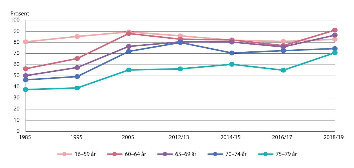 Figur 5.15 Andel kvinner som drikker alkohol i løpet av et år i ulike aldersgrupper, utvalgte år (22).