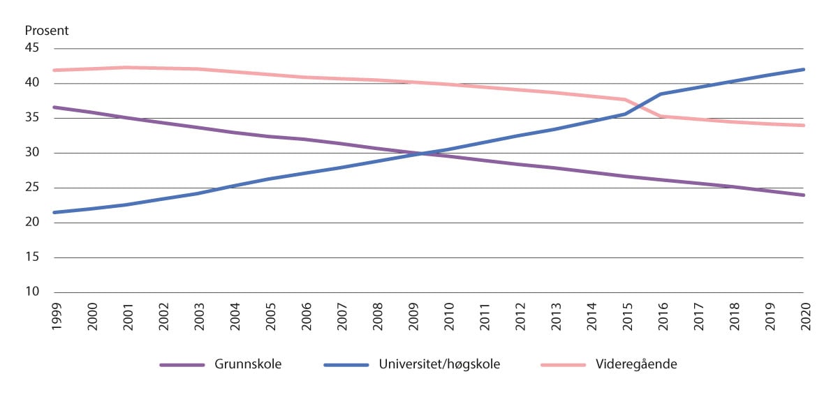 Figur 5.2 Høyeste utdanningsnivå for kvinner, 16 år og eldre, 1999−2020 (22).